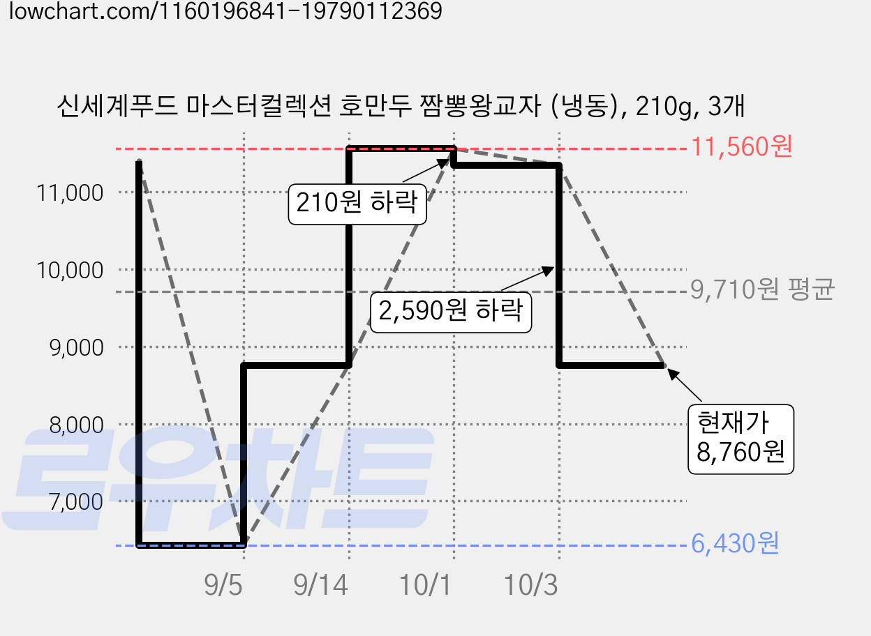 신세계푸드 마스터컬렉션 호만두 짬뽕왕교자 (냉동), 210g, 3개 가격 변동 차트, 현재가 8,760원, 관측 최저가 6,430원