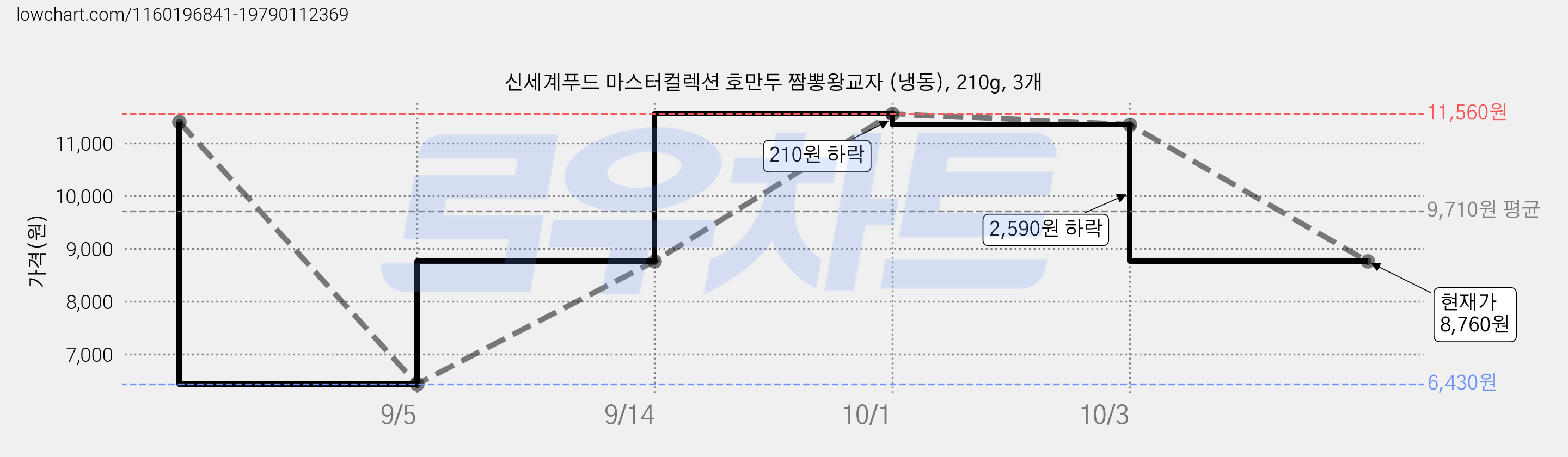 신세계푸드 마스터컬렉션 호만두 짬뽕왕교자 (냉동), 210g, 3개 가격 변동 차트, 현재가 8,760원, 관측 최저가 6,430원
