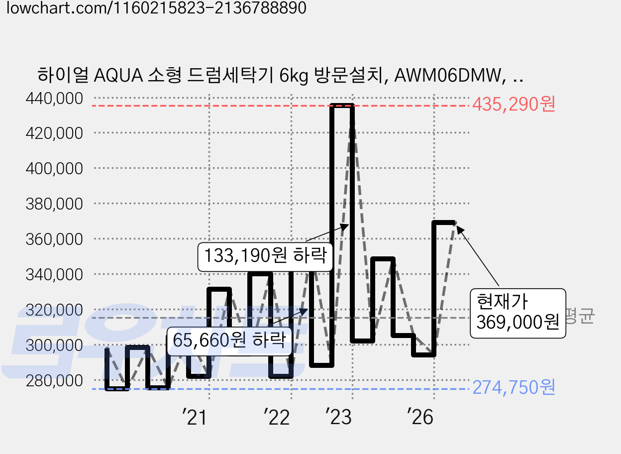 하이얼 AQUA 소형 드럼세탁기 6kg 방문설치, AWM06DMW, 화이트 가격 변동 차트, 현재가 369,000원, 관측 최저가 265,650원