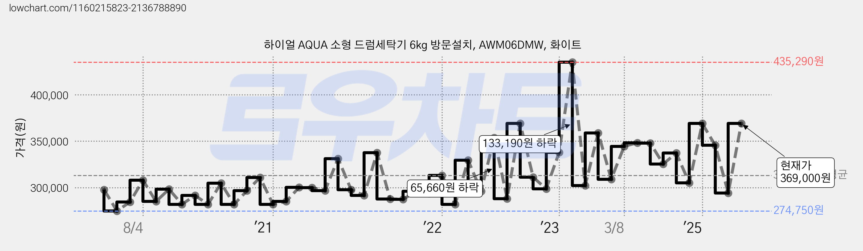 하이얼 AQUA 소형 드럼세탁기 6kg 방문설치, AWM06DMW, 화이트 가격 변동 차트, 현재가 369,000원, 관측 최저가 265,650원