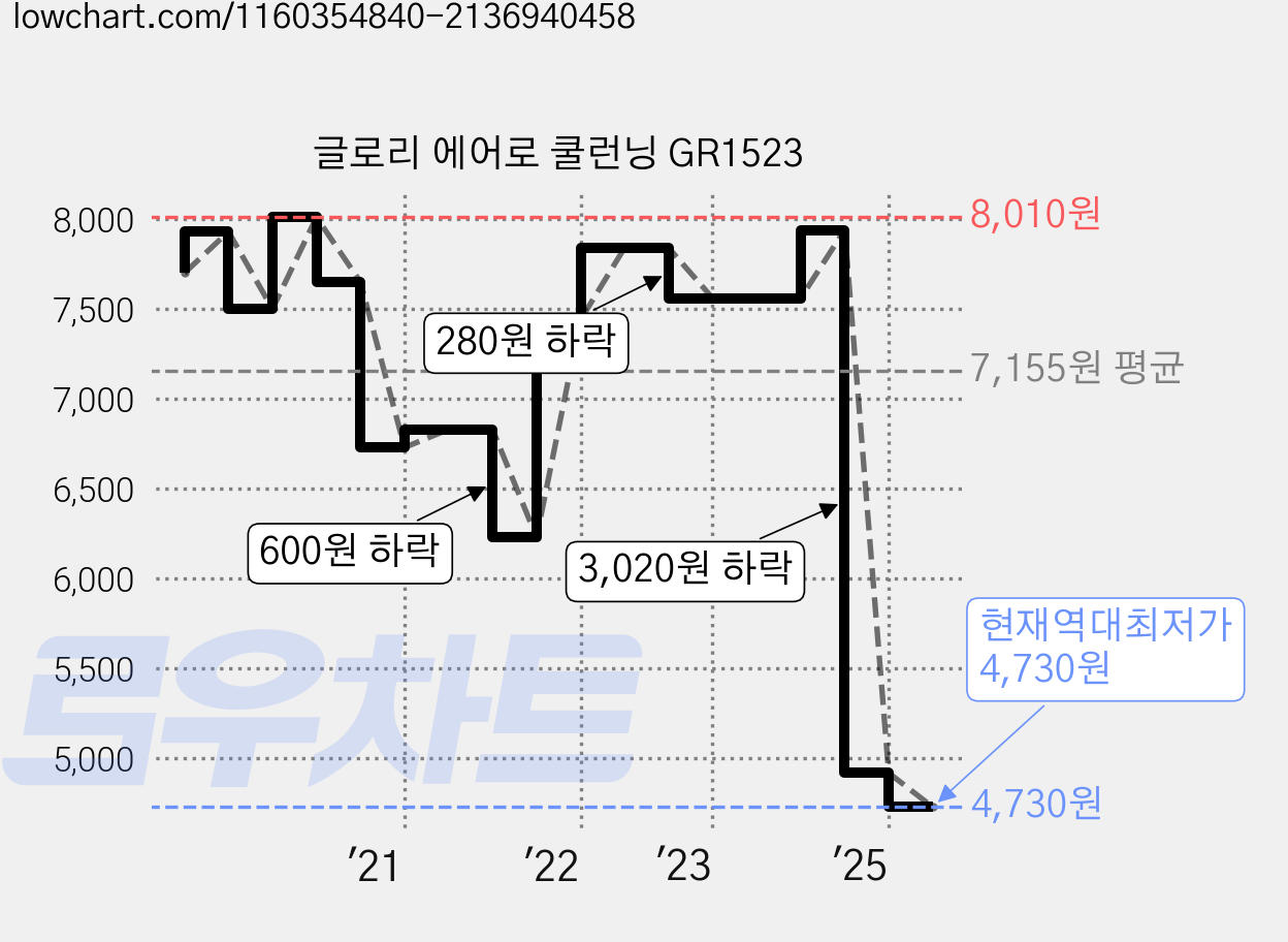글로리 에어로 쿨런닝 GR1523 가격 변동 차트, 현재가 4,730원, 역대최저가