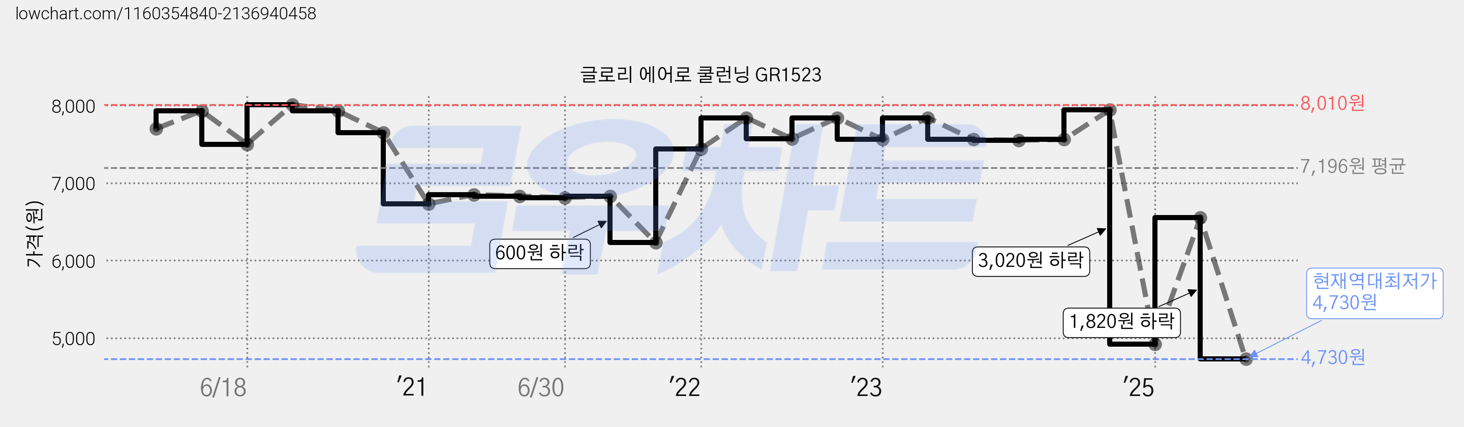글로리 에어로 쿨런닝 GR1523 가격 변동 차트, 현재가 4,730원, 역대최저가