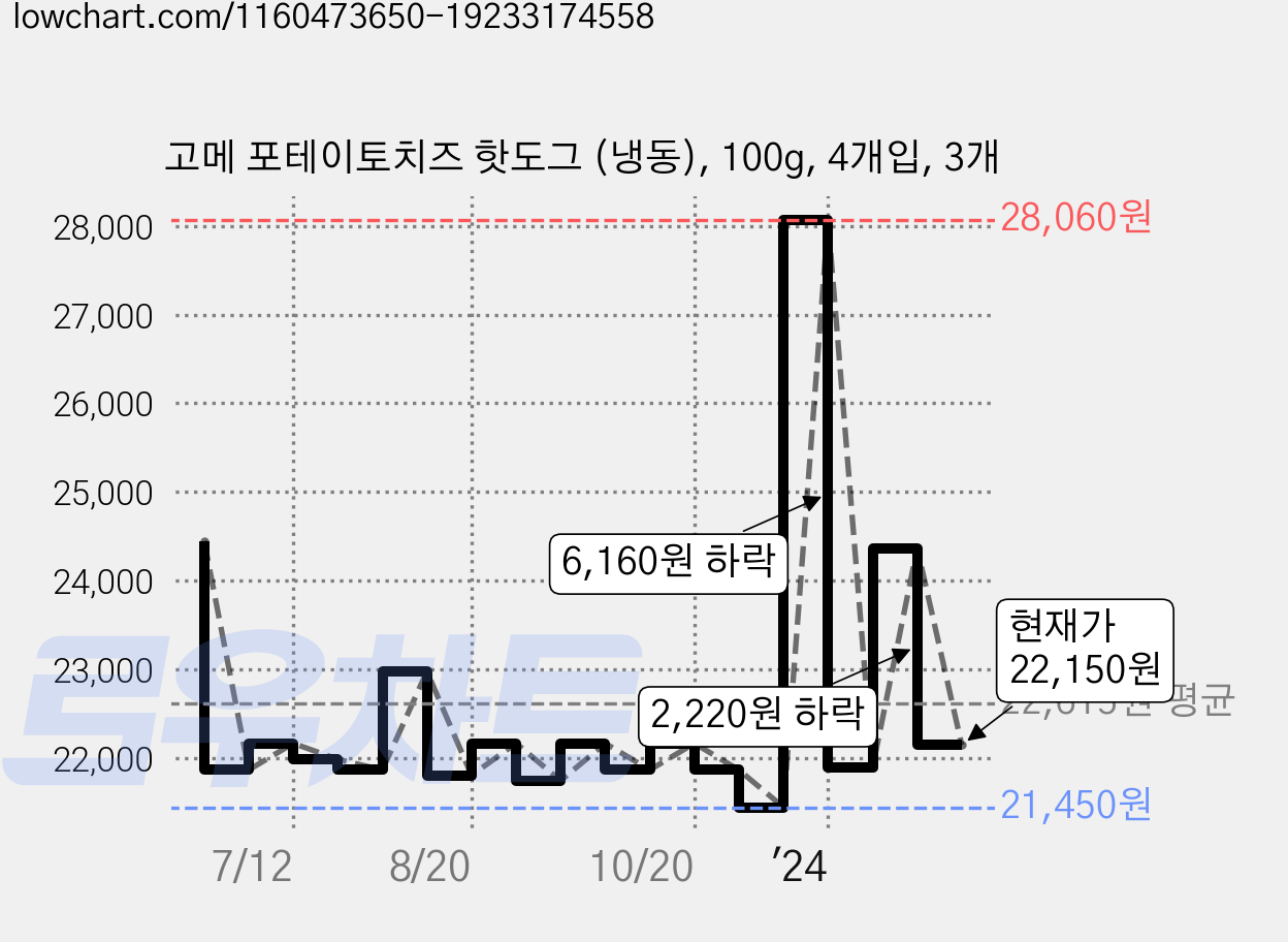 고메 포테이토치즈 핫도그 (냉동), 100g, 4개입, 3개 가격 변동 차트, 현재가 22,150원, 관측 최저가 21,390원