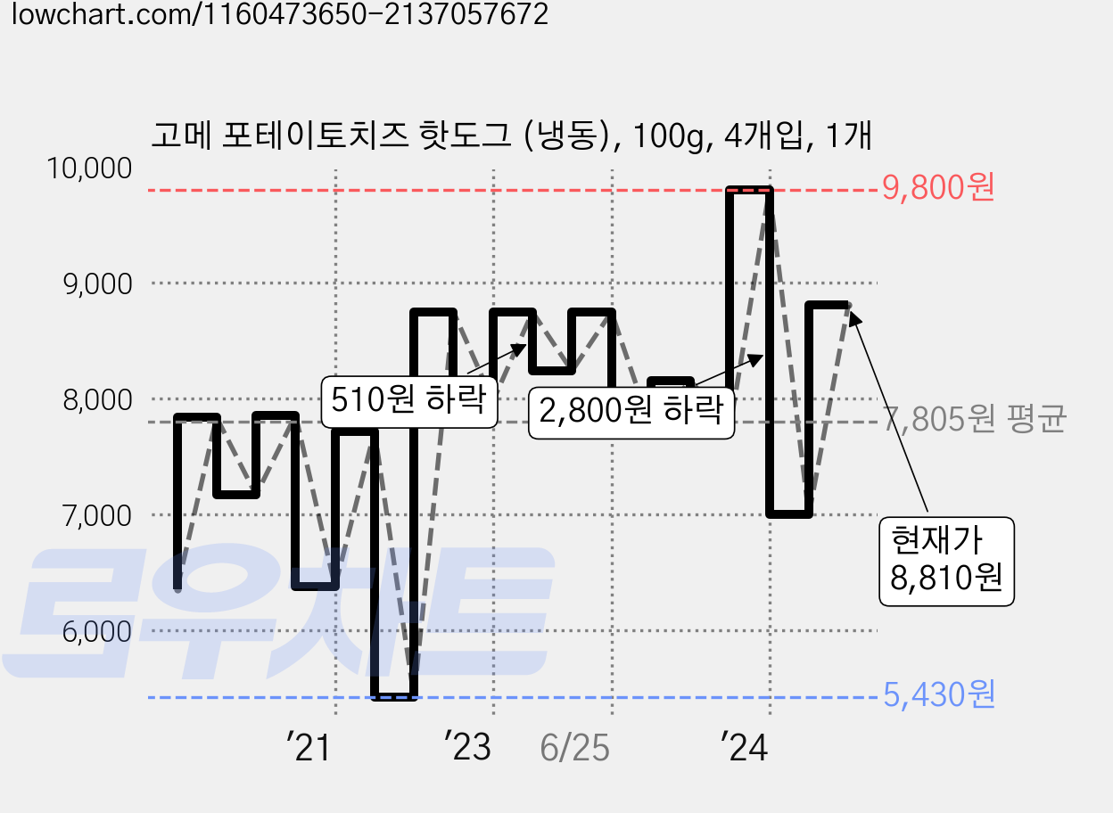 고메 포테이토치즈 핫도그 (냉동), 100g, 4개입, 1개 가격 변동 차트, 현재가 8,810원, 관측 최저가 5,430원