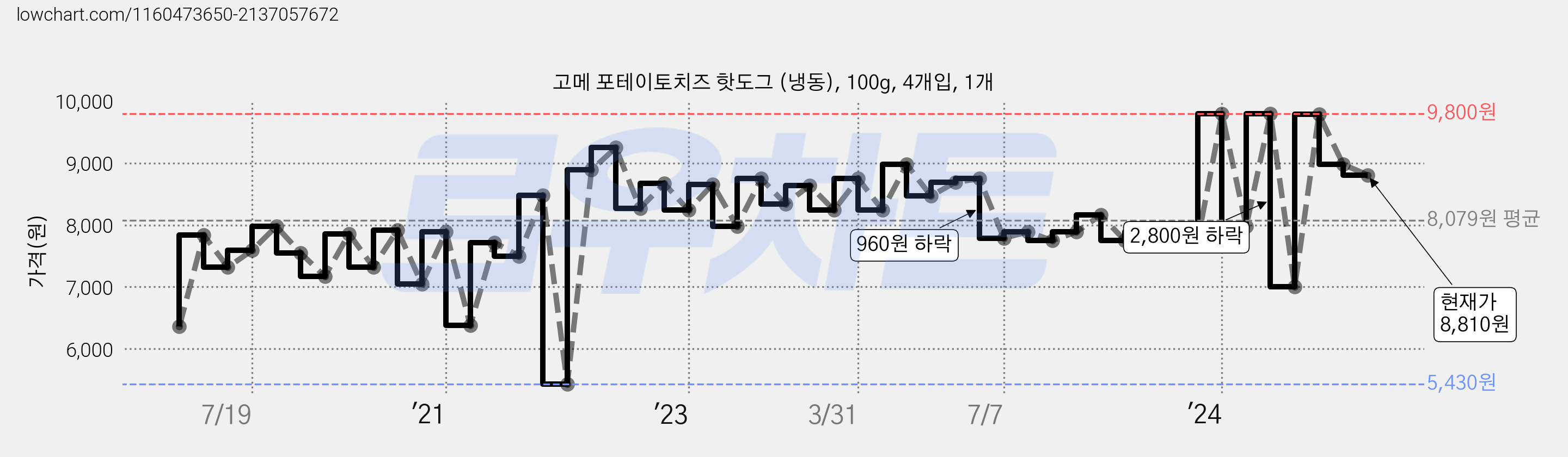 고메 포테이토치즈 핫도그 (냉동), 100g, 4개입, 1개 가격 변동 차트, 현재가 8,810원, 관측 최저가 5,430원