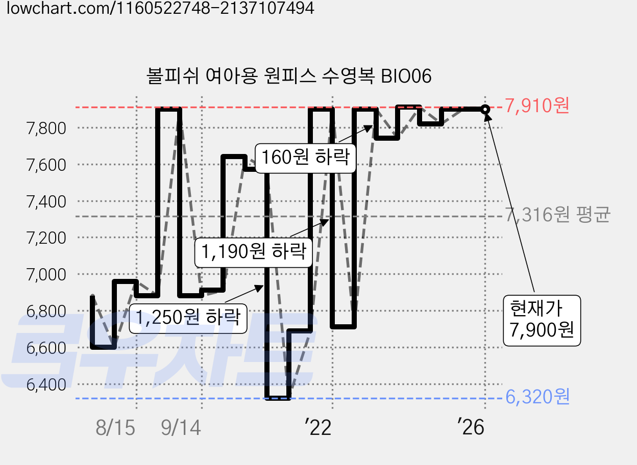 볼피쉬 여아용 원피스 수영복 BIO06 가격 변동 차트, 현재가 7,900원, 역대최저가