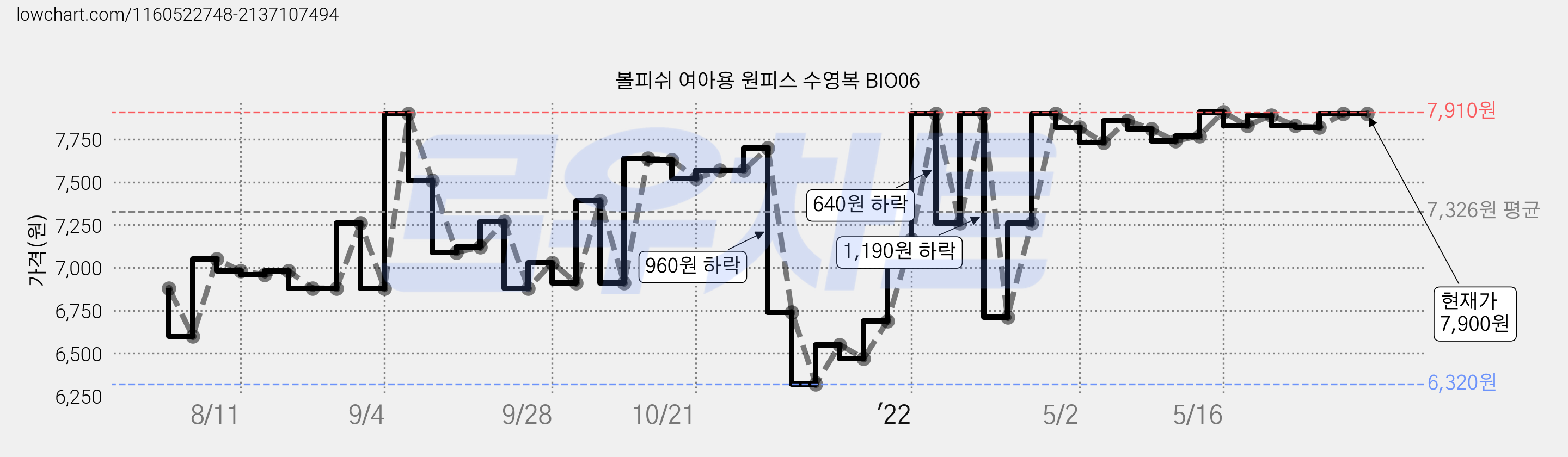 볼피쉬 여아용 원피스 수영복 BIO06 가격 변동 차트, 현재가 7,900원, 역대최저가