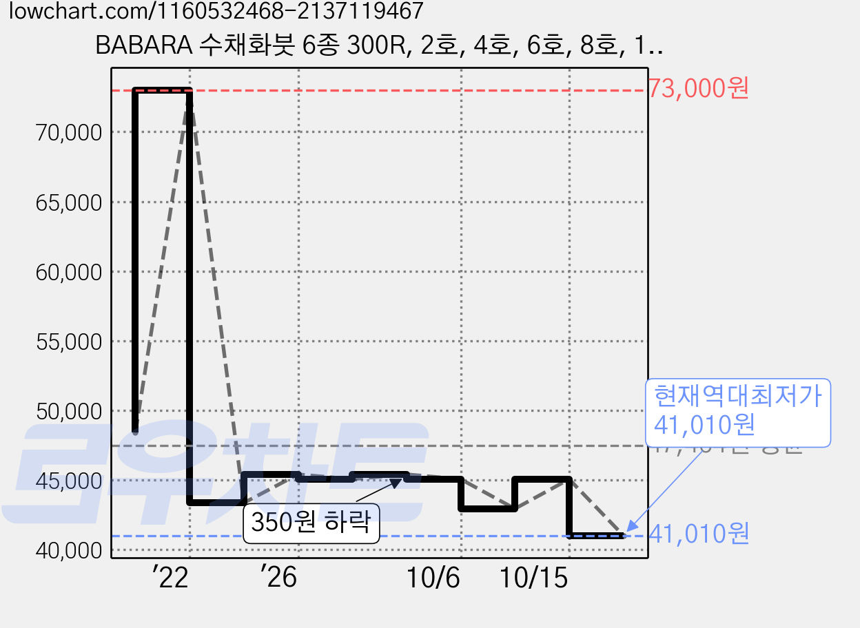 BABARA 수채화붓 6종 300R, 2호, 4호, 6호, 8호, 10호, 12호, 1세트 가격 변동 차트, 현재가 41,010원, 역대최저가