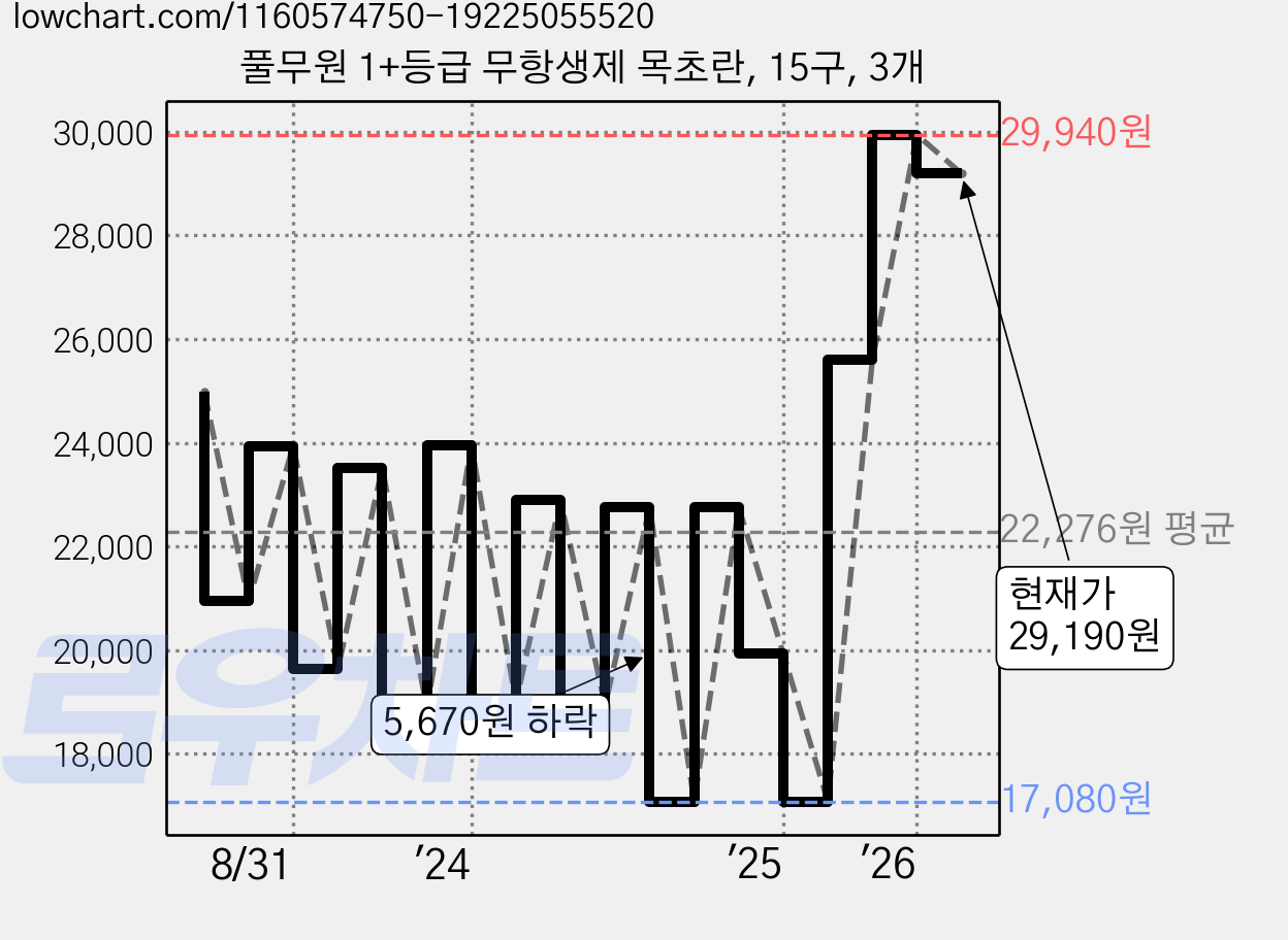 풀무원 1+등급 무항생제 목초란, 15구, 3개 가격 변동 차트, 현재가 29,190원, 관측 최저가 16,930원