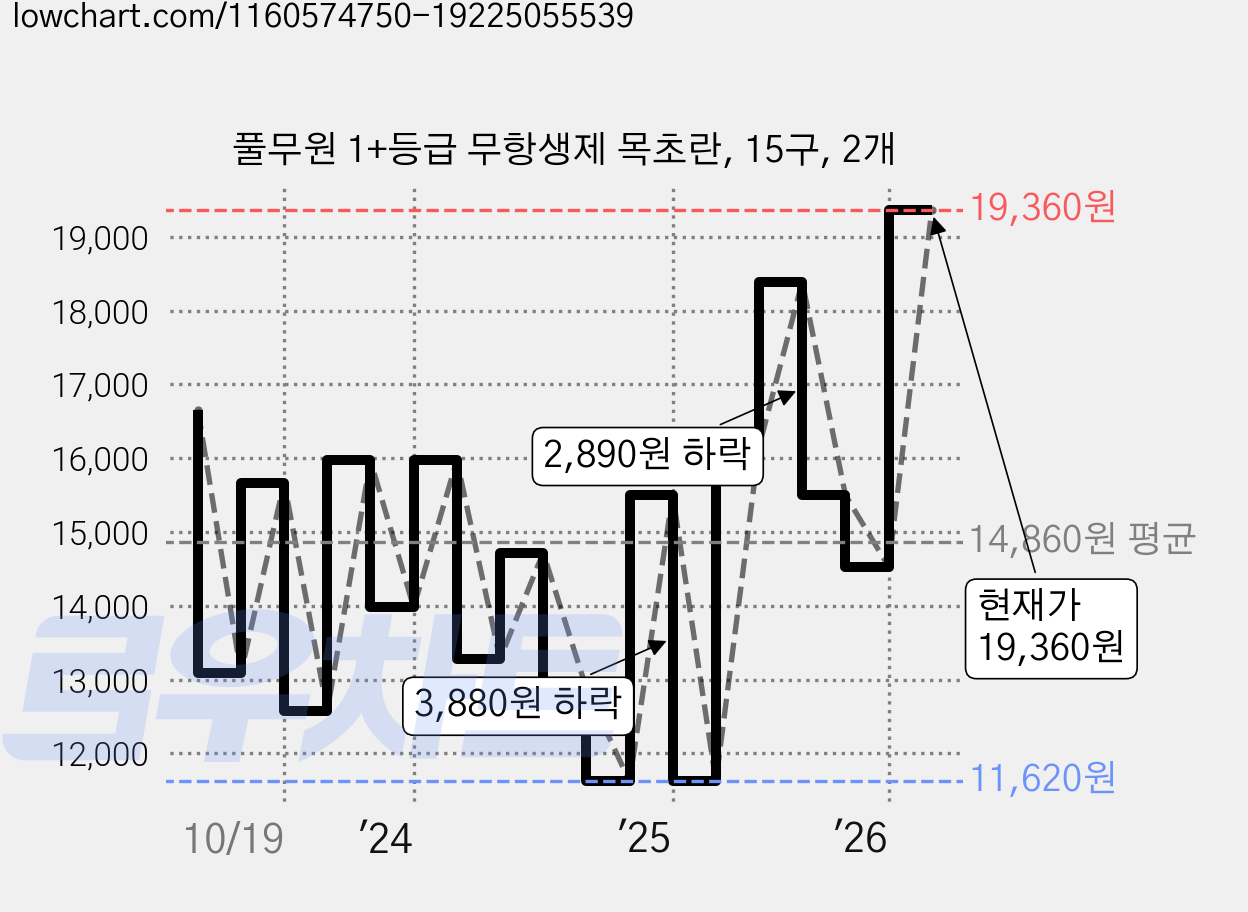 풀무원 1+등급 무항생제 목초란, 15구, 2개 가격 변동 차트, 현재가 19,360원, 관측 최저가 11,520원