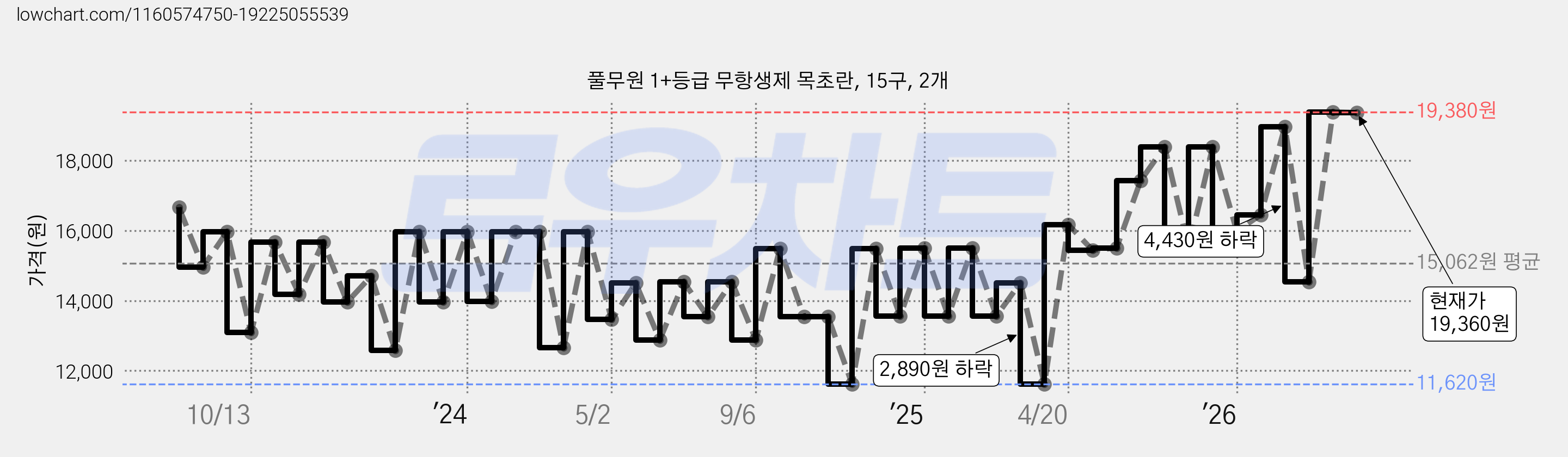 풀무원 1+등급 무항생제 목초란, 15구, 2개 가격 변동 차트, 현재가 19,360원, 관측 최저가 11,520원