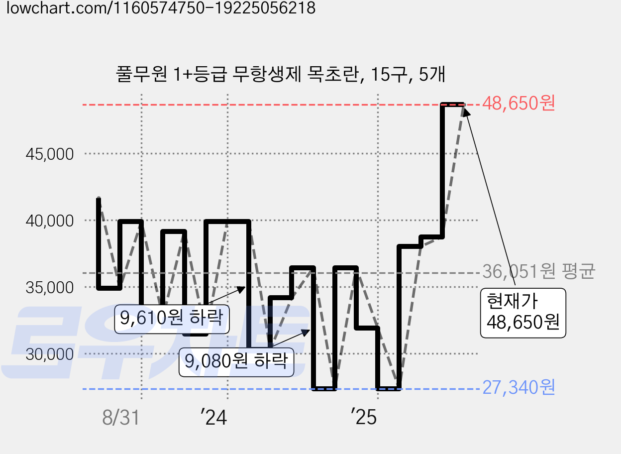 풀무원 1+등급 무항생제 목초란, 15구, 5개 가격 변동 차트, 현재가 48,650원, 관측 최저가 27,340원