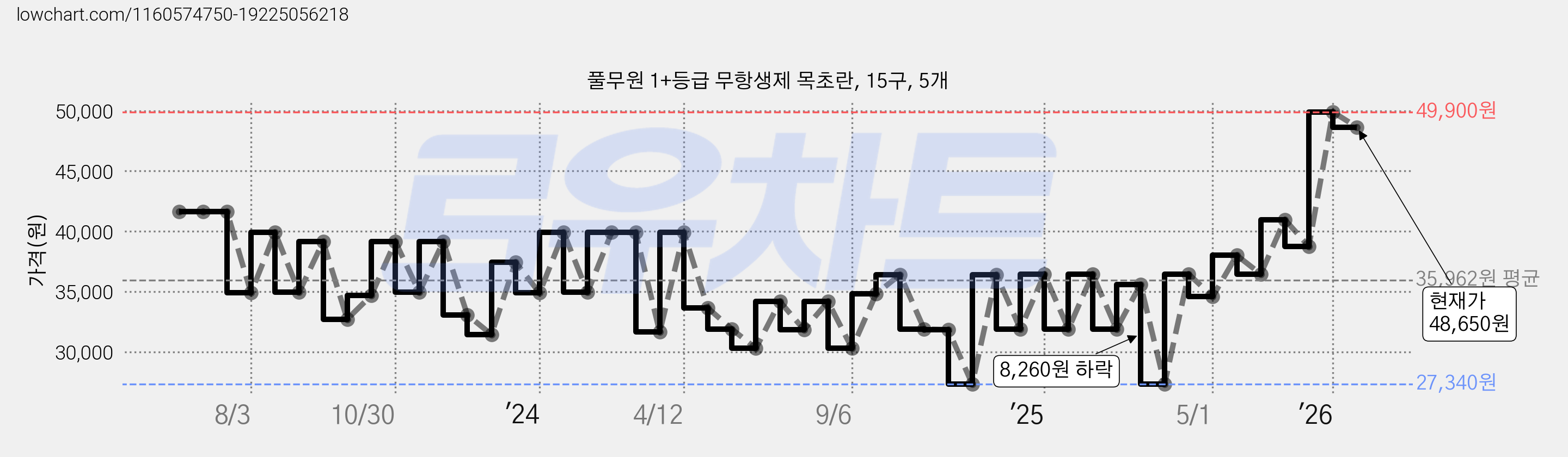 풀무원 1+등급 무항생제 목초란, 15구, 5개 가격 변동 차트, 현재가 48,650원, 관측 최저가 27,340원