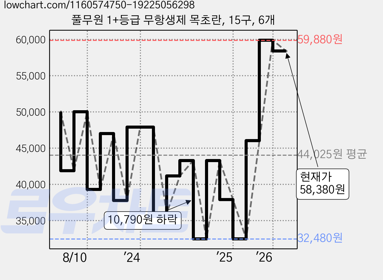 풀무원 1+등급 무항생제 목초란, 15구, 6개 가격 변동 차트, 현재가 58,380원, 관측 최저가 32,480원