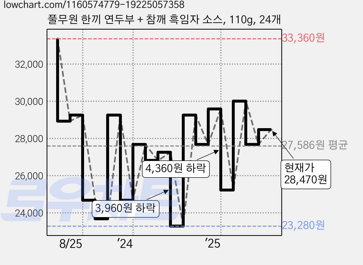 풀무원 한끼 연두부 + 참깨 흑임자 소스, 110g, 24개 가격 변동 차트, 현재가 28,470원, 관측 최저가 21,500원