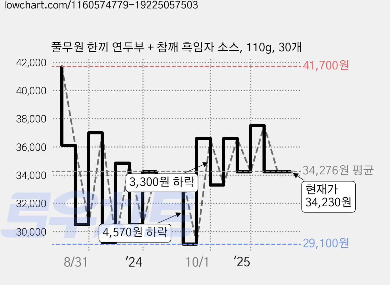 풀무원 한끼 연두부 + 참깨 흑임자 소스, 110g, 30개 가격 변동 차트, 현재가 34,230원, 관측 최저가 26,600원