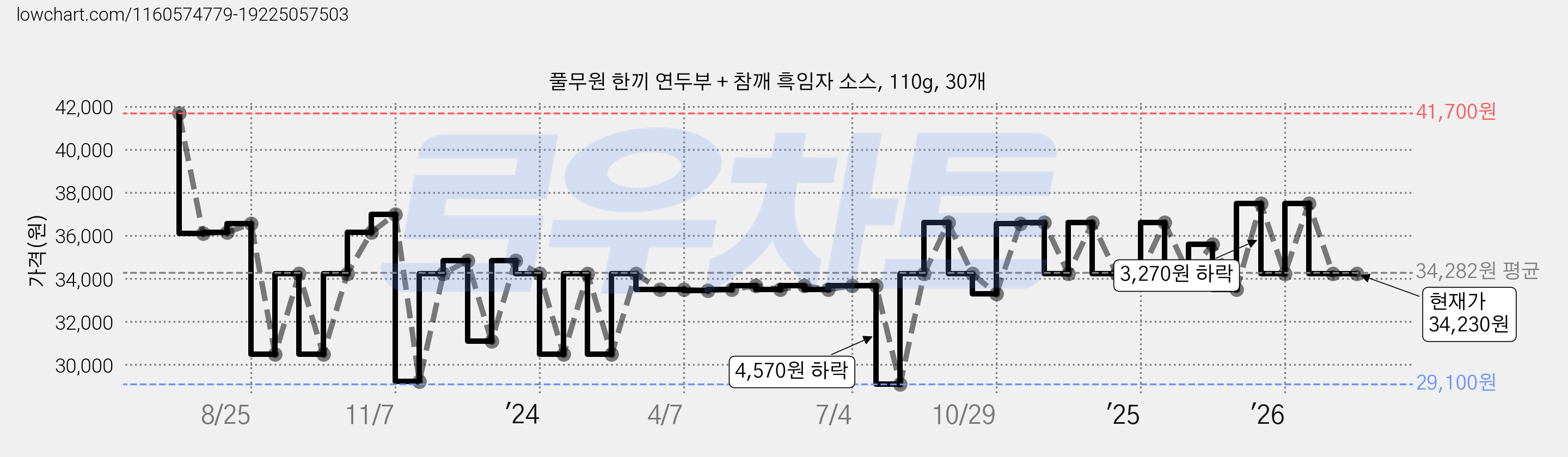 풀무원 한끼 연두부 + 참깨 흑임자 소스, 110g, 30개 가격 변동 차트, 현재가 34,230원, 관측 최저가 26,600원