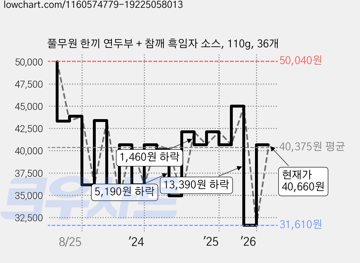 풀무원 한끼 연두부 + 참깨 흑임자 소스, 110g, 36개 가격 변동 차트, 현재가 40,660원, 관측 최저가 31,610원