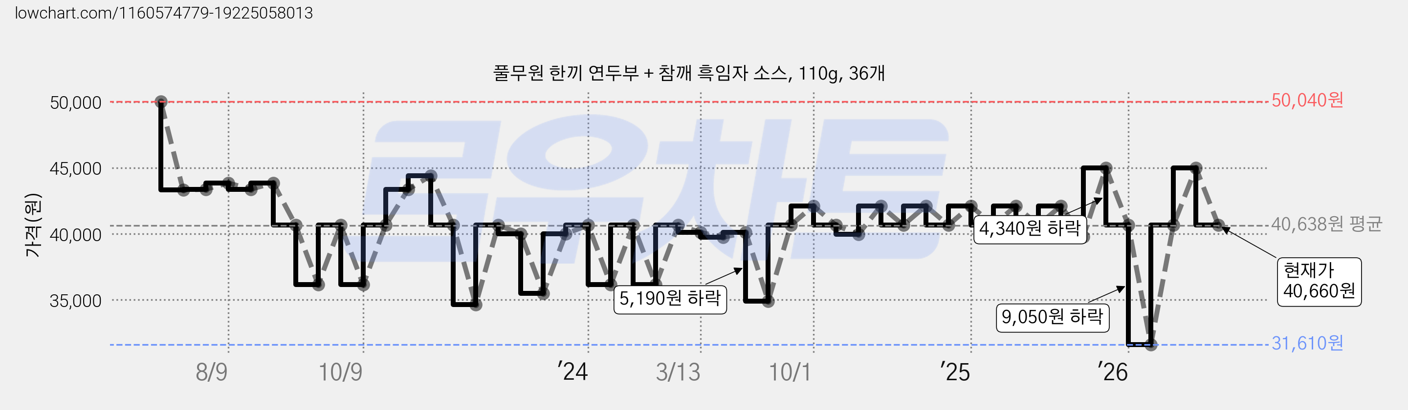 풀무원 한끼 연두부 + 참깨 흑임자 소스, 110g, 36개 가격 변동 차트, 현재가 40,660원, 관측 최저가 31,610원