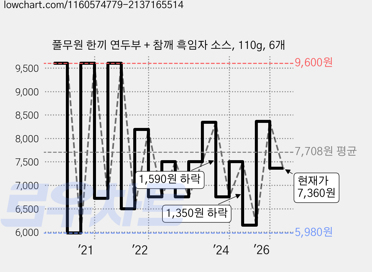 풀무원 한끼 연두부 + 참깨 흑임자 소스, 110g, 6개 가격 변동 차트, 현재가 7,360원, 관측 최저가 5,980원
