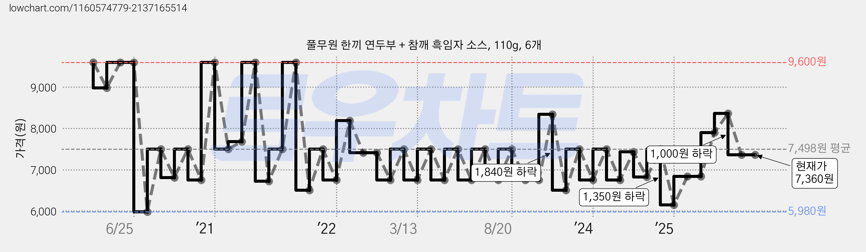 풀무원 한끼 연두부 + 참깨 흑임자 소스, 110g, 6개 가격 변동 차트, 현재가 7,360원, 관측 최저가 5,980원