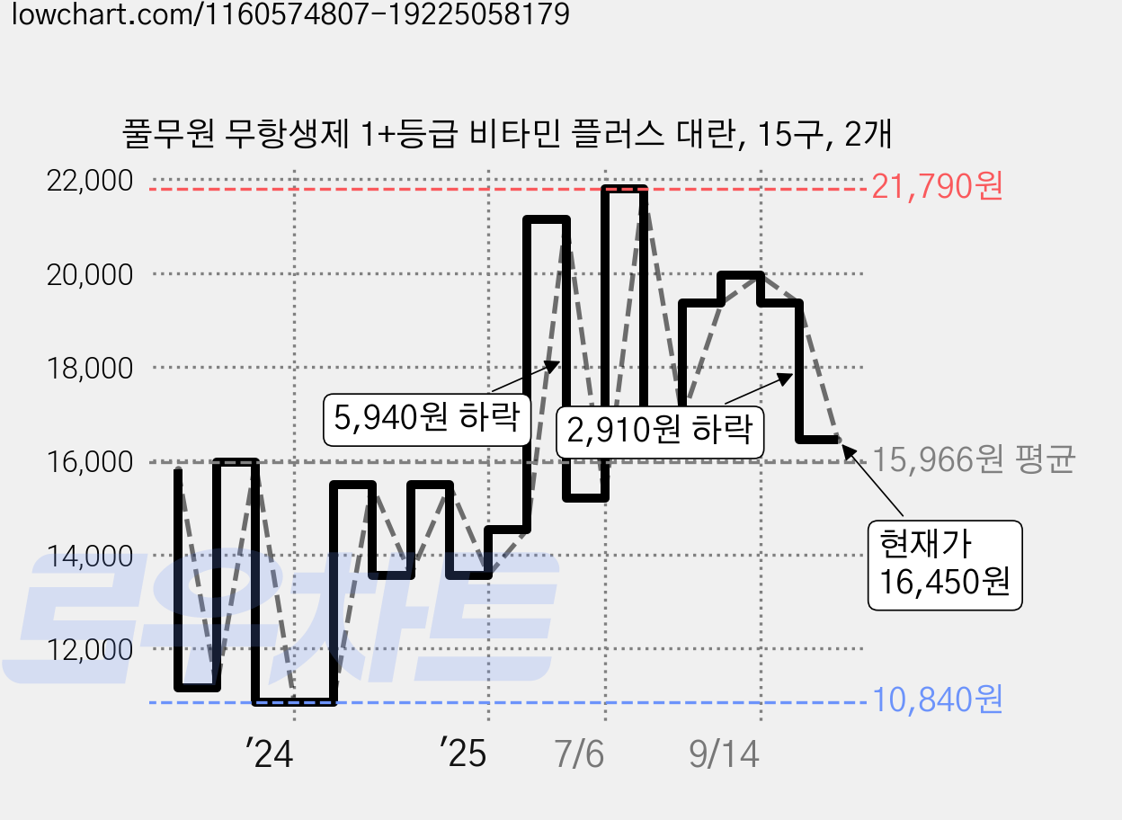 풀무원 무항생제 1+등급 비타민 플러스 대란, 15구, 2개 가격 변동 차트, 현재가 16,450원, 관측 최저가 10,840원