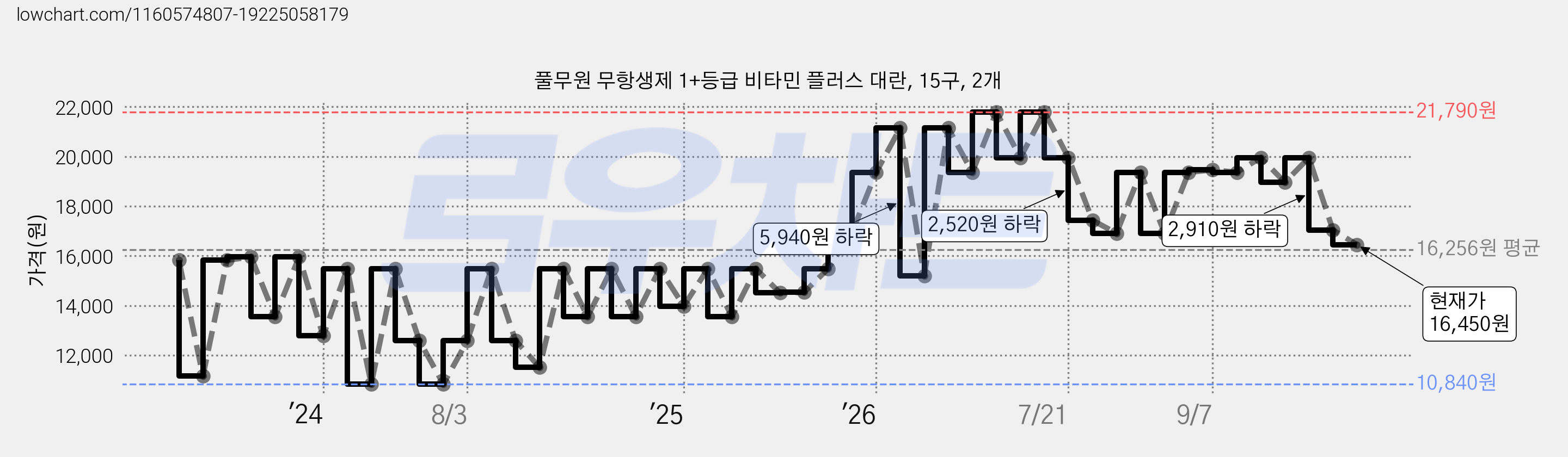 풀무원 무항생제 1+등급 비타민 플러스 대란, 15구, 2개 가격 변동 차트, 현재가 16,450원, 관측 최저가 10,840원
