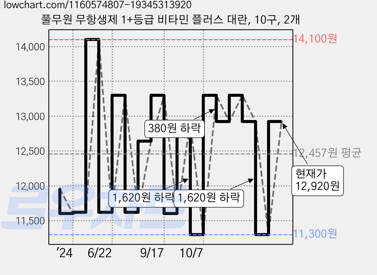 풀무원 무항생제 1+등급 비타민 플러스 대란, 10구, 2개 가격 변동 차트, 현재가 12,920원, 관측 최저가 9,970원