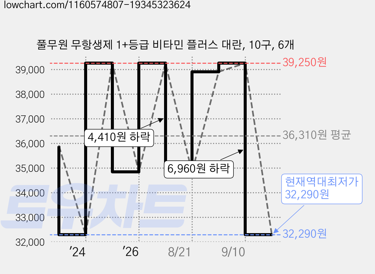 풀무원 무항생제 1+등급 비타민 플러스 대란, 10구, 6개 가격 변동 차트, 현재가 32,290원, 역대최저가