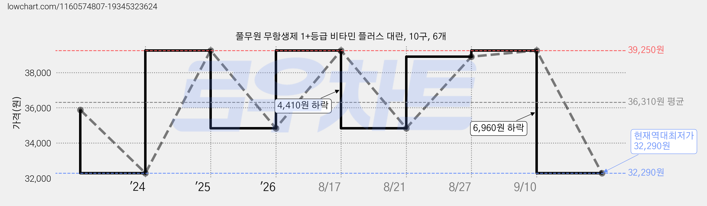 풀무원 무항생제 1+등급 비타민 플러스 대란, 10구, 6개 가격 변동 차트, 현재가 32,290원, 역대최저가