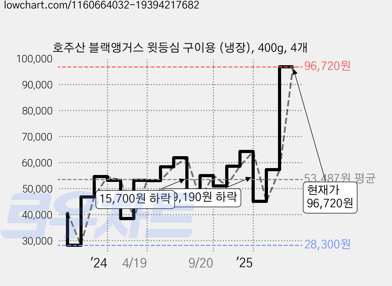 호주산 블랙앵거스 윗등심 구이용 (냉장), 400g, 4개 가격 변동 차트, 현재가 96,720원, 관측 최저가 28,300원