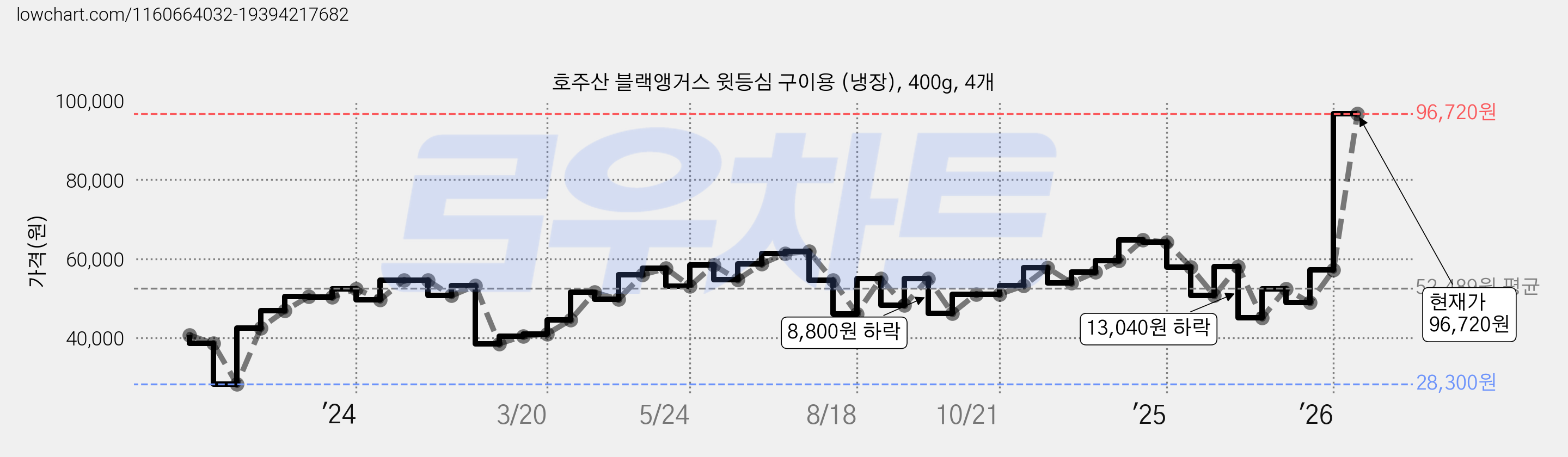 호주산 블랙앵거스 윗등심 구이용 (냉장), 400g, 4개 가격 변동 차트, 현재가 96,720원, 관측 최저가 28,300원
