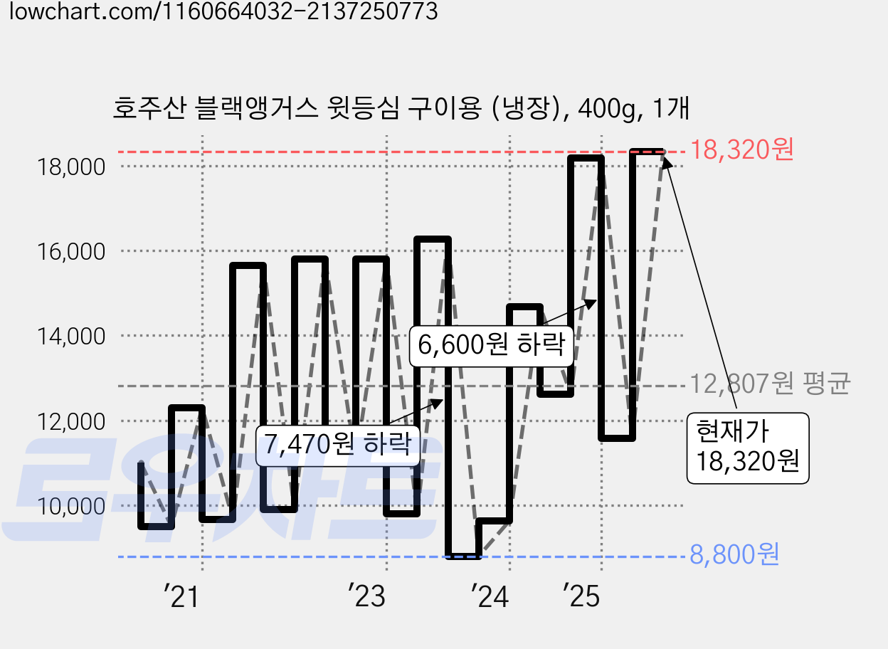 호주산 블랙앵거스 윗등심 구이용 (냉장), 400g, 1개 가격 변동 차트, 현재가 18,320원, 관측 최저가 8,620원