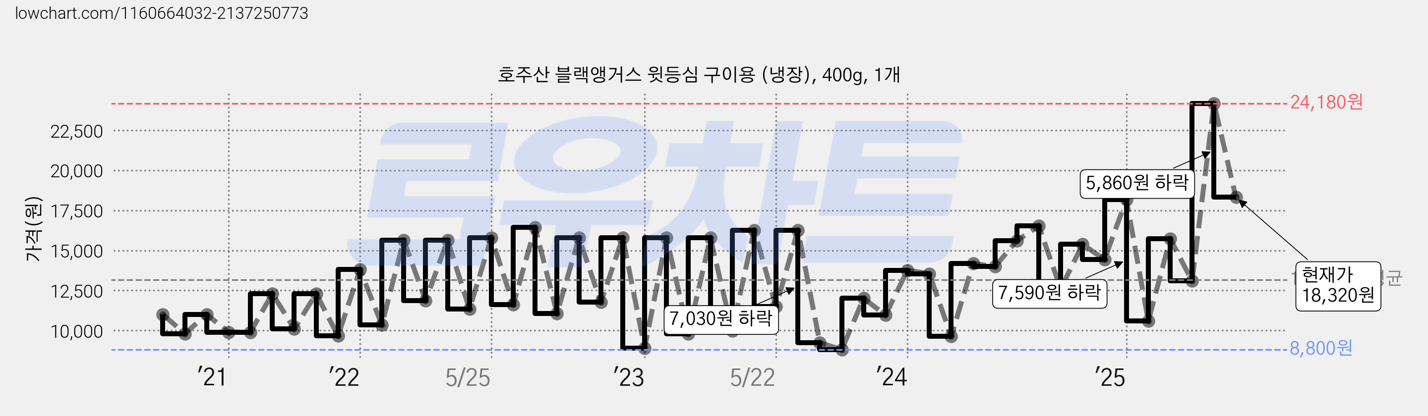 호주산 블랙앵거스 윗등심 구이용 (냉장), 400g, 1개 가격 변동 차트, 현재가 18,320원, 관측 최저가 8,620원