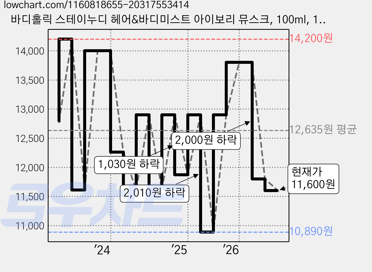 바디홀릭 스테이누디 헤어&바디미스트 아이보리 뮤스크, 100ml, 1개 가격 변동 차트, 현재가 11,600원, 관측 최저가 10,890원