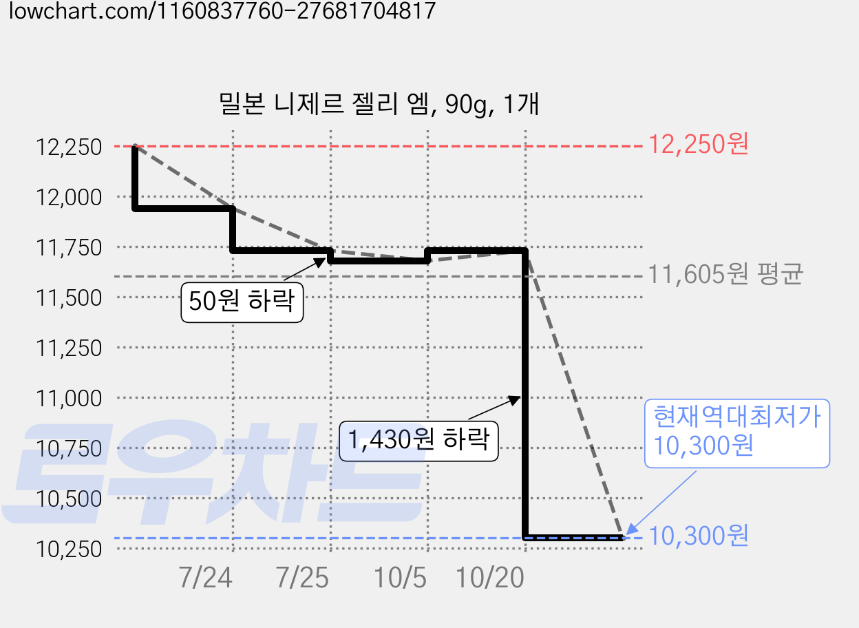 밀본 니제르 젤리 엠, 90g, 1개 가격 변동 차트, 현재가 10,300원, 역대최저가