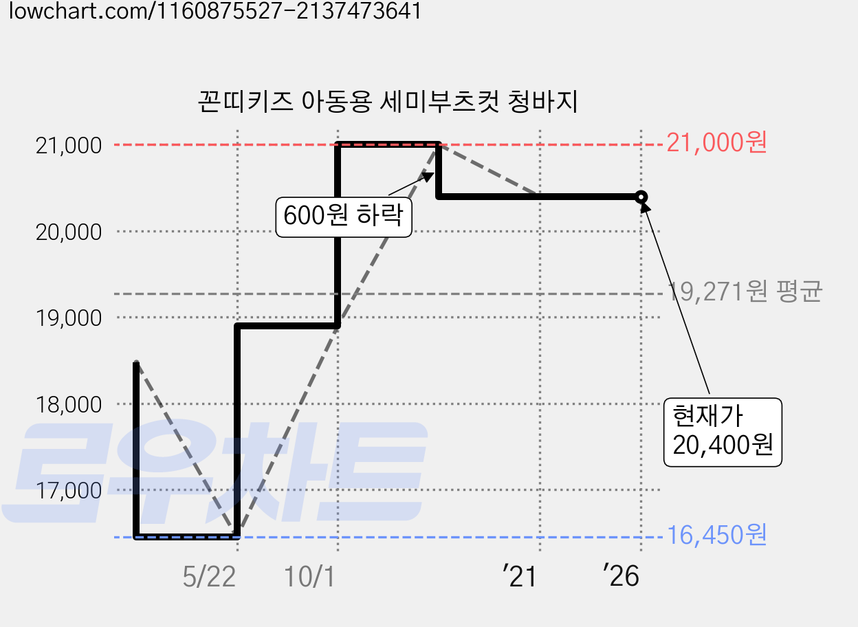 꼰띠키즈 아동용 세미부츠컷 청바지 가격 변동 차트, 현재가 20,400원, 역대최저가