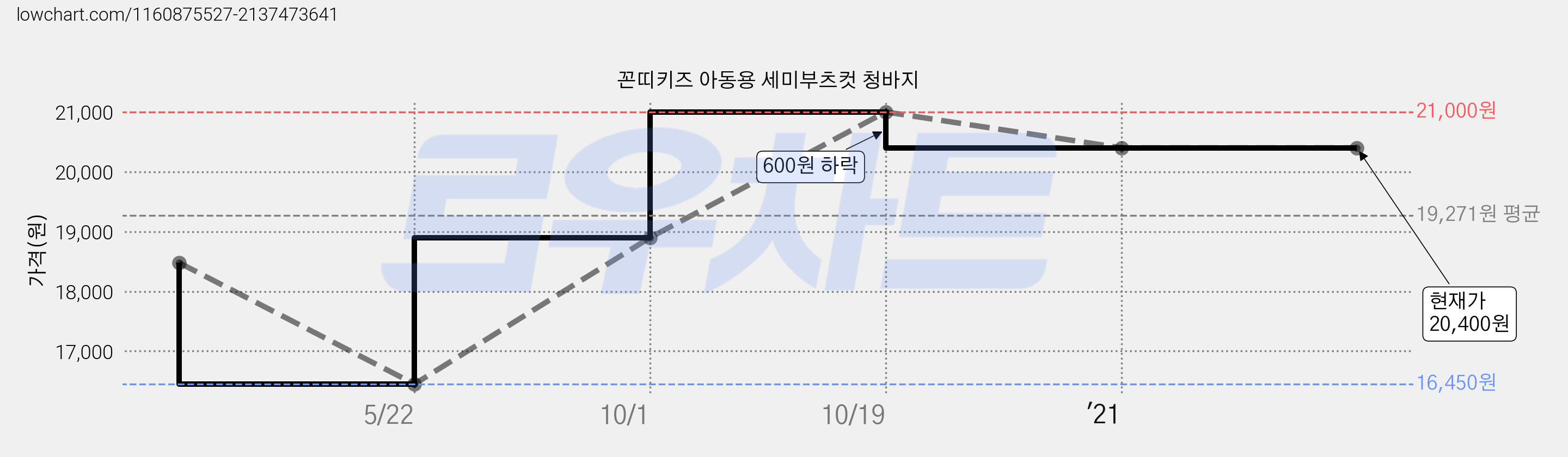 꼰띠키즈 아동용 세미부츠컷 청바지 가격 변동 차트, 현재가 20,400원, 역대최저가