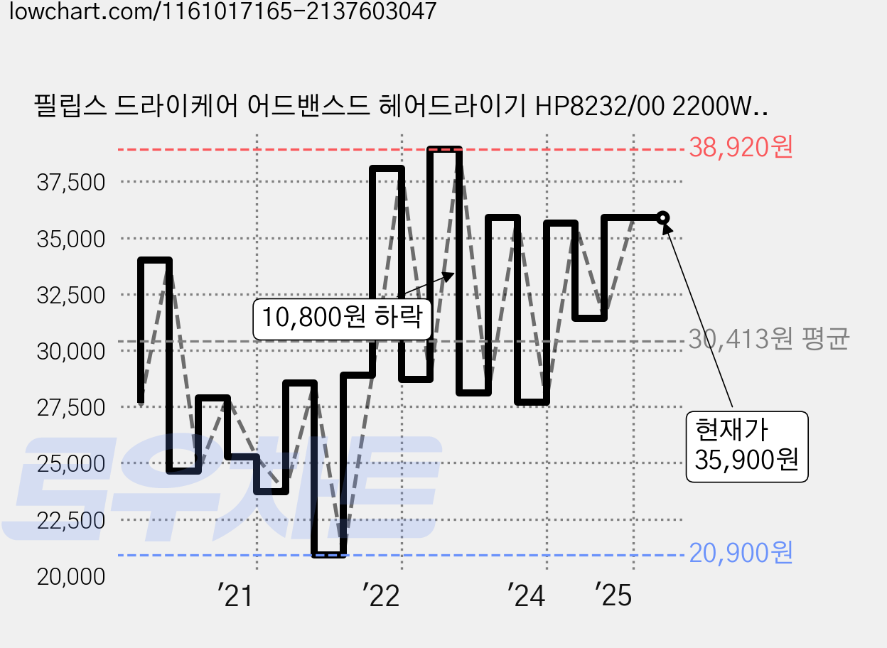 필립스 드라이케어 어드밴스드 헤어드라이기 HP8232/00 2200W, 화이트 + 골드 가격 변동 차트, 현재가 35,900원, 관측 최저가 20,900원