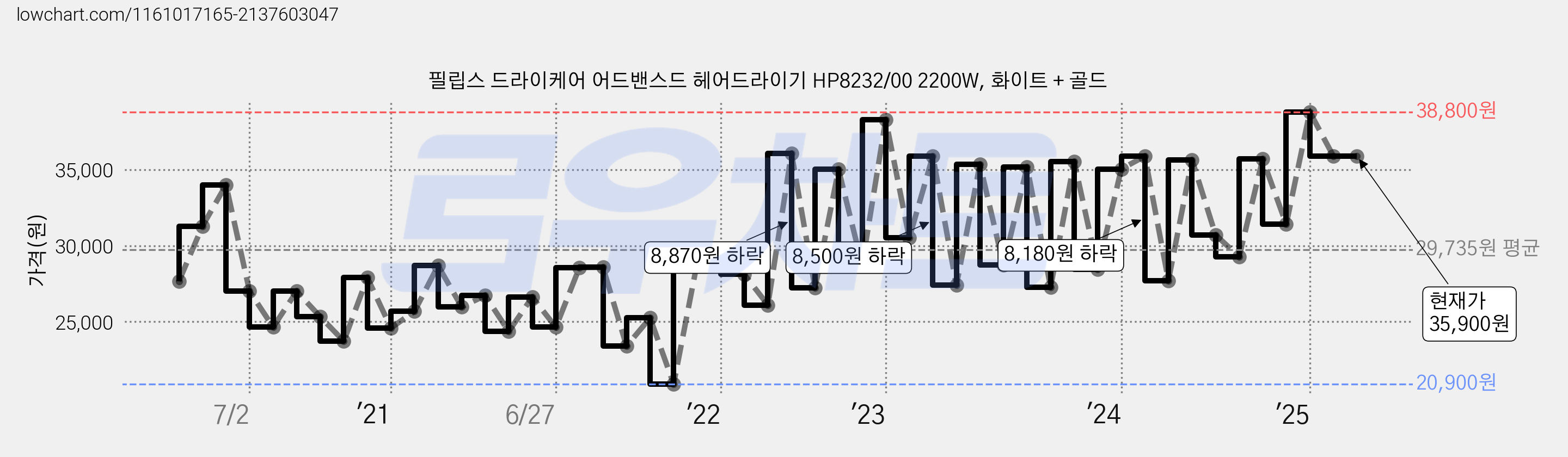 필립스 드라이케어 어드밴스드 헤어드라이기 HP8232/00 2200W, 화이트 + 골드 가격 변동 차트, 현재가 35,900원, 관측 최저가 20,900원