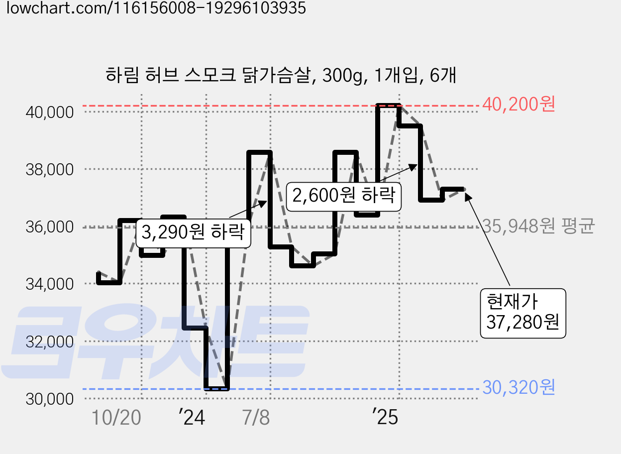 하림 허브 스모크 닭가슴살, 300g, 1개입, 6개 가격 변동 차트, 현재가 37,280원, 관측 최저가 30,320원