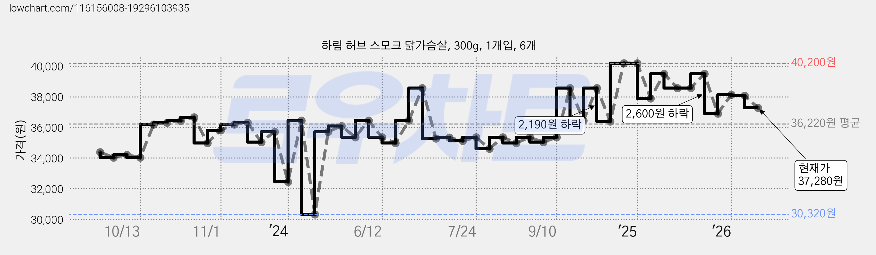 하림 허브 스모크 닭가슴살, 300g, 1개입, 6개 가격 변동 차트, 현재가 37,280원, 관측 최저가 30,320원