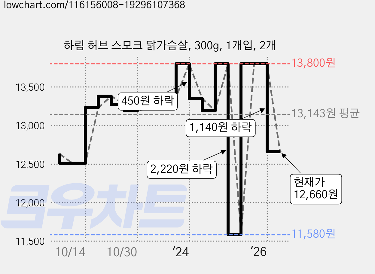 하림 허브 스모크 닭가슴살, 300g, 1개입, 2개 가격 변동 차트, 현재가 12,660원, 관측 최저가 11,580원