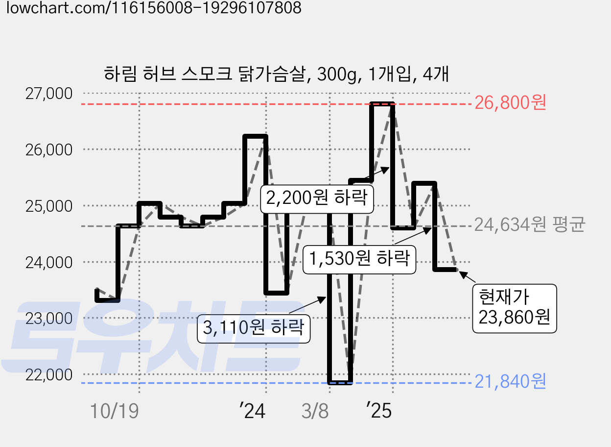 하림 허브 스모크 닭가슴살, 300g, 1개입, 4개 가격 변동 차트, 현재가 23,860원, 관측 최저가 21,840원