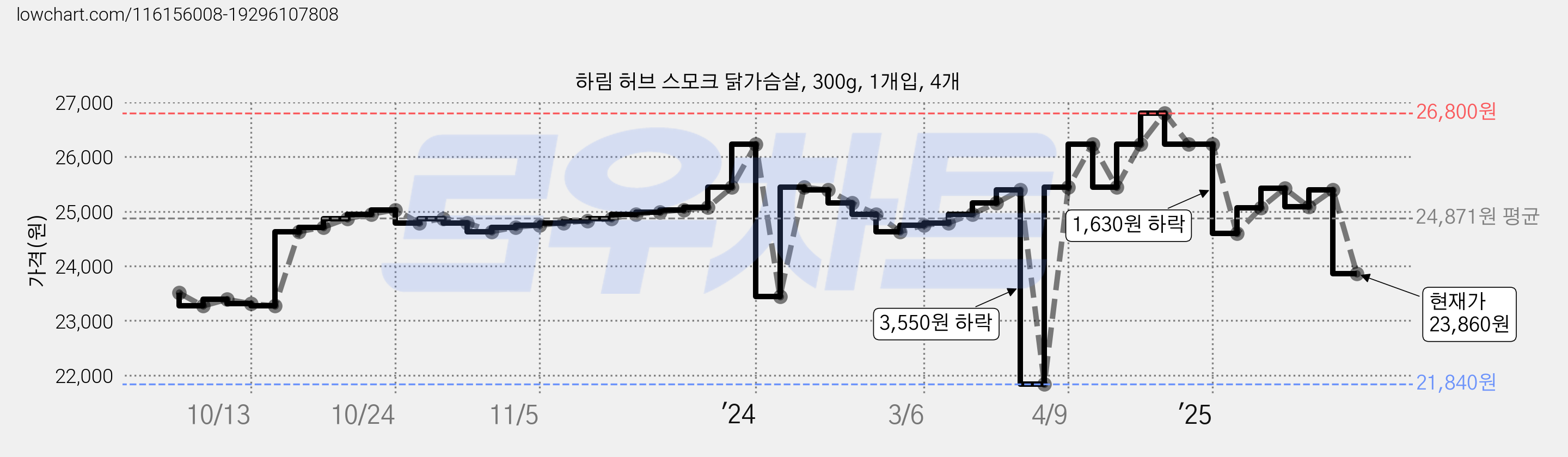 하림 허브 스모크 닭가슴살, 300g, 1개입, 4개 가격 변동 차트, 현재가 23,860원, 관측 최저가 21,840원