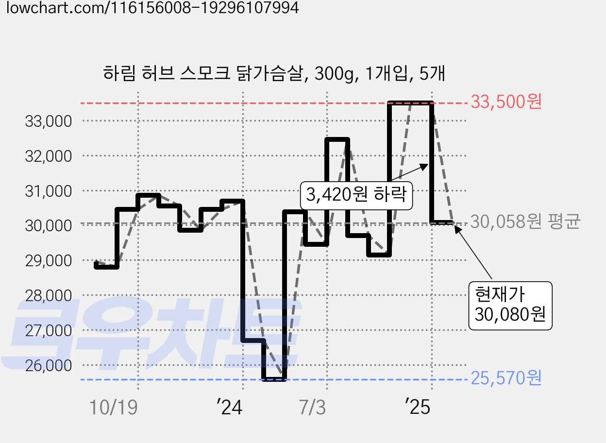 하림 허브 스모크 닭가슴살, 300g, 1개입, 5개 가격 변동 차트, 현재가 30,080원, 관측 최저가 25,570원