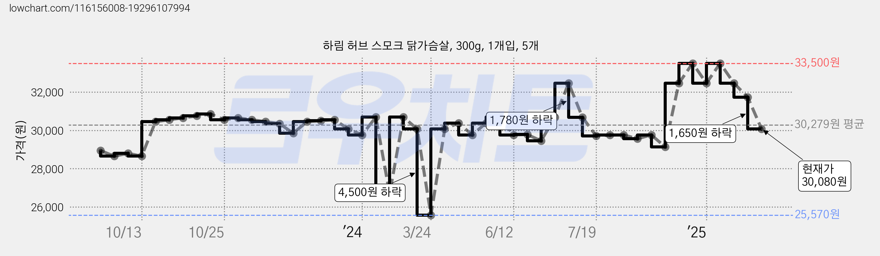하림 허브 스모크 닭가슴살, 300g, 1개입, 5개 가격 변동 차트, 현재가 30,080원, 관측 최저가 25,570원