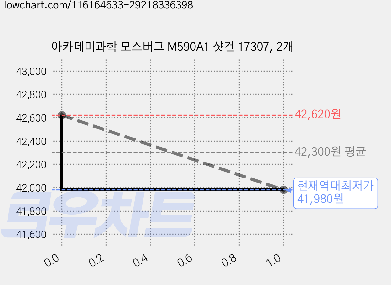 아카데미과학 모스버그 M590A1 샷건 17307, 2개 가격 변동 차트, 현재가 41,980원, 역대최저가