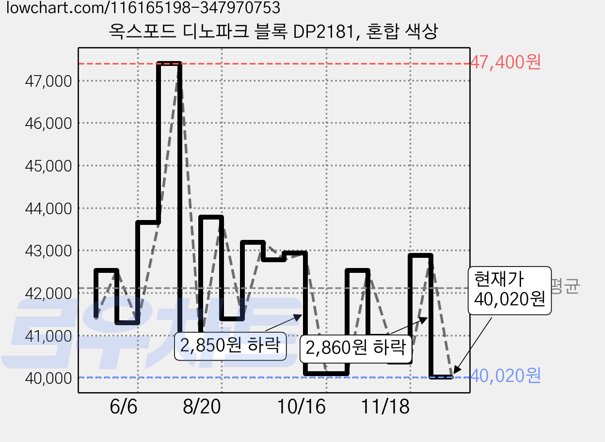 옥스포드 디노파크 블록 DP2181, 혼합 색상 가격 변동 차트, 현재가 40,020원, 관측 최저가 39,420원