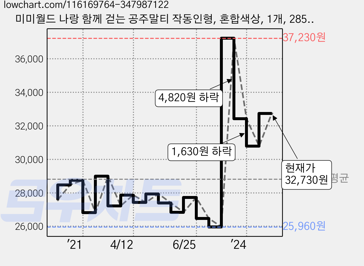 미미월드 나랑 함께 걷는 공주말티 작동인형, 혼합색상, 1개, 285mm 가격 변동 차트, 현재가 32,730원, 관측 최저가 25,920원